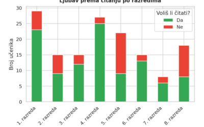 Izvještaj o istraživanju čitalačkih navika učenika OŠ Pećine
